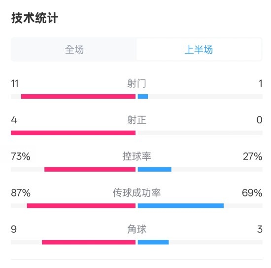  压制！红军半场1-0热刺数据：射门11-1，射正4-0，控球率73%-27%