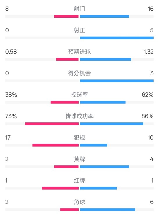  恩波利0-2米兰全场数据：射门8-16，射正0-5，控球率38%-62%