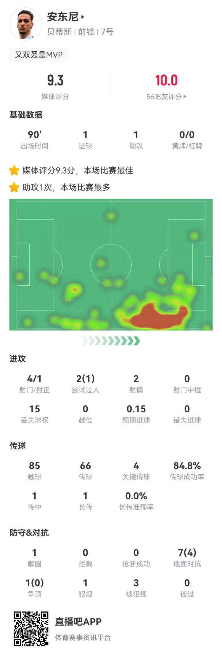  圆神闪耀！安东尼本场1球1助攻1造点 4关键传球3造犯规 9.3分最高