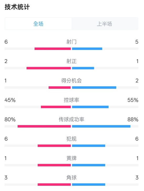  曼联半场0-1富勒姆数据：射门6-5，射正2-1，控球率45%-55%