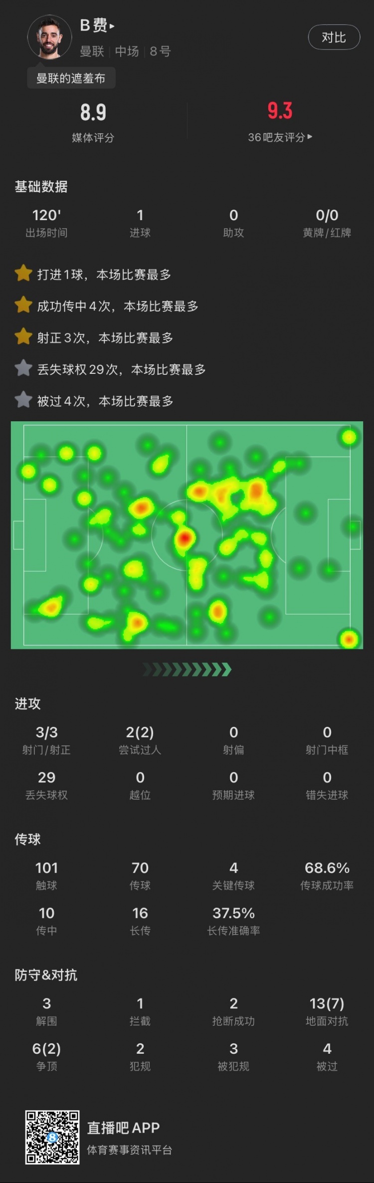  尽力局！B费本场：3射3正打进1球，4次关键传球，19次对抗成功9次